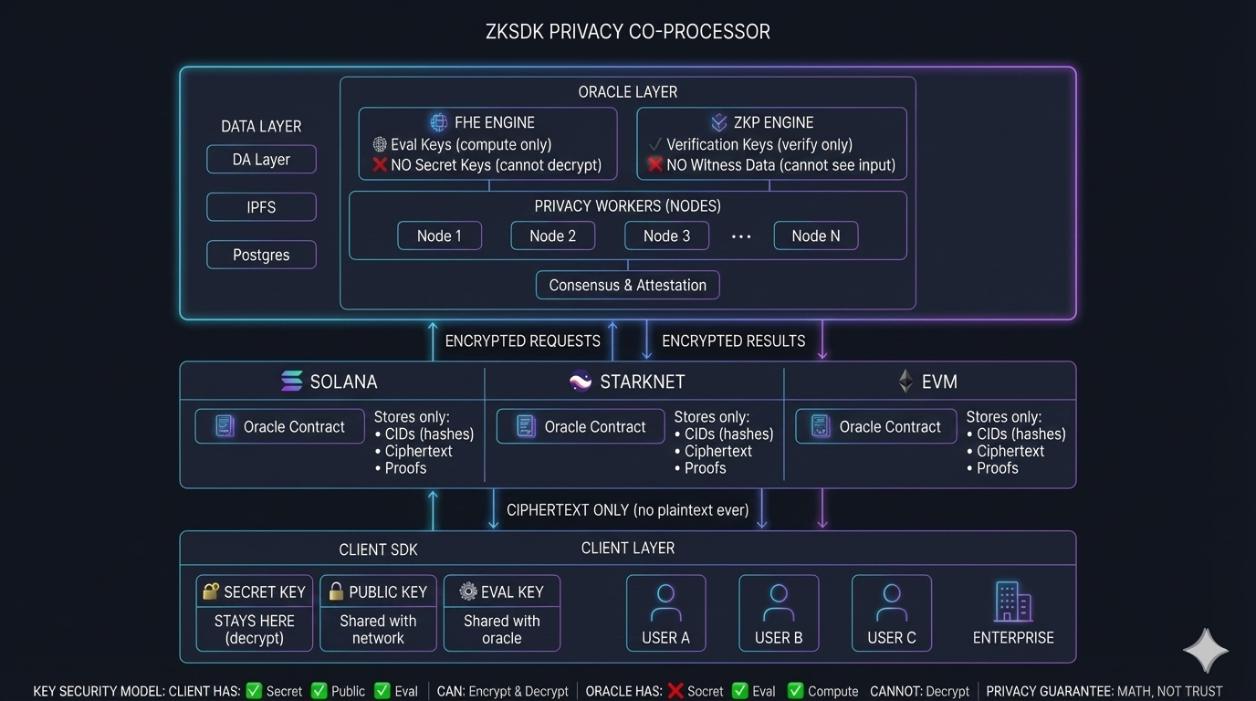 ZKSDK Privacy Coprocessor Architecture
